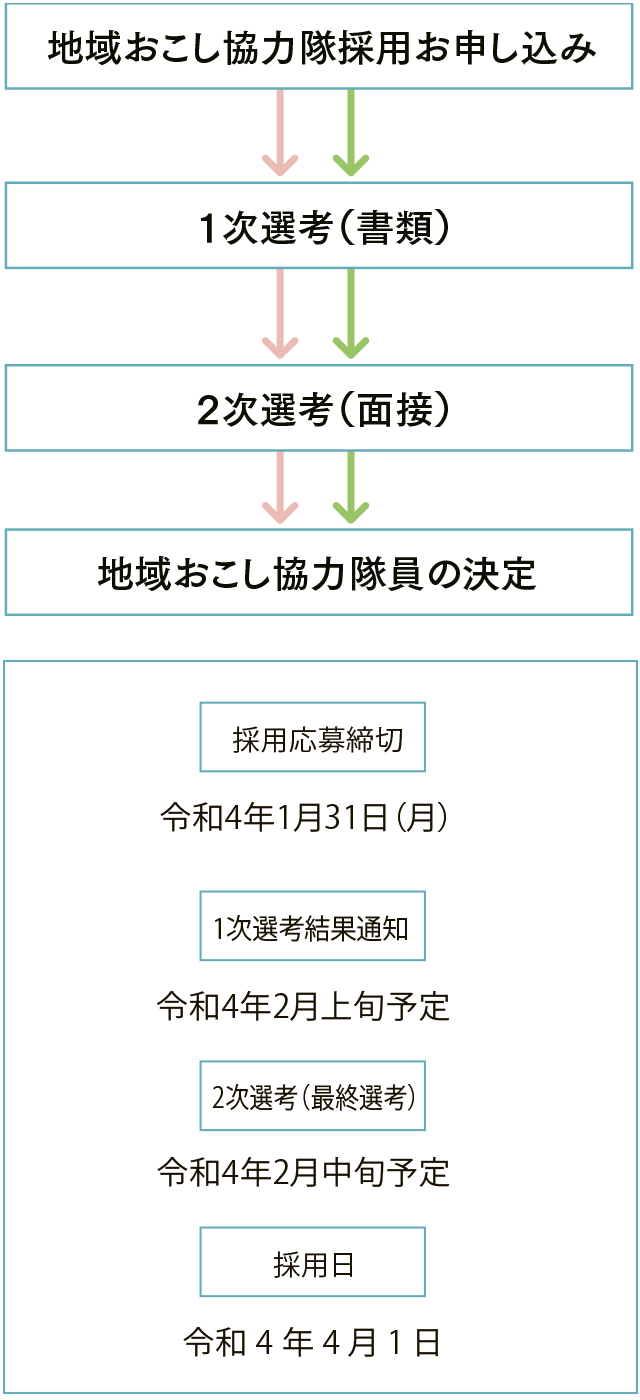 スケジュール全体