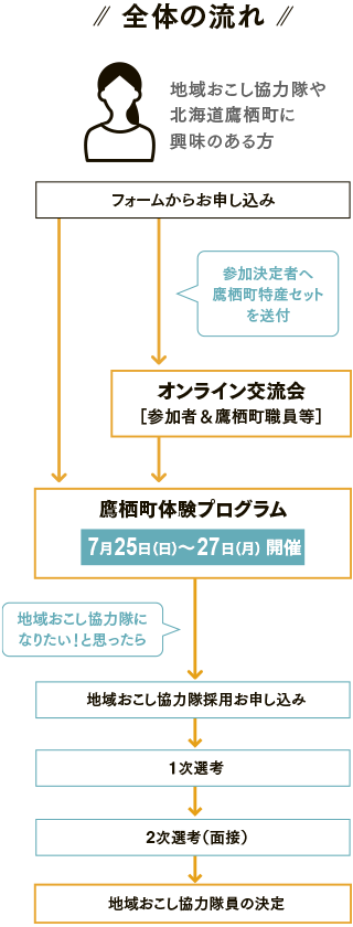全体の流れ